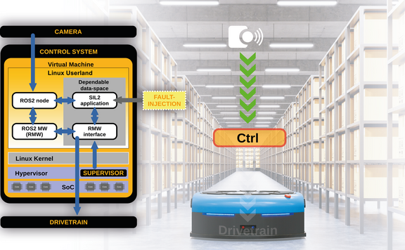 Example of a safety application: Autonomous Mobile Robot (AMR) in logistics