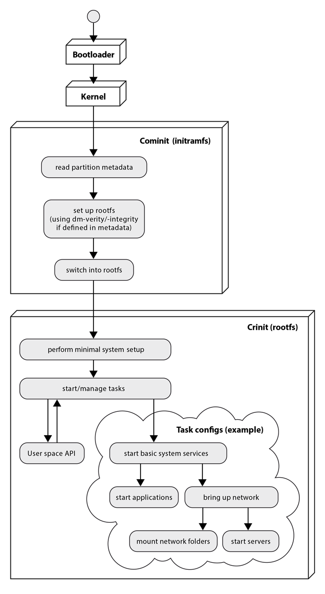 230911_HD_Wöhrle_crinit-cominit_boot-process-1200_fin.png  